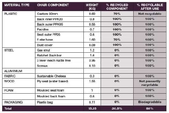 End-of-Life Properties of the Police Tear-drop Task Chair